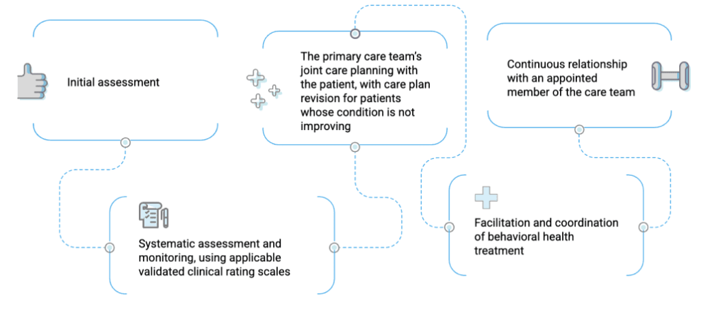 Behavioral Health - MDLand | Developed by physicians for physicians