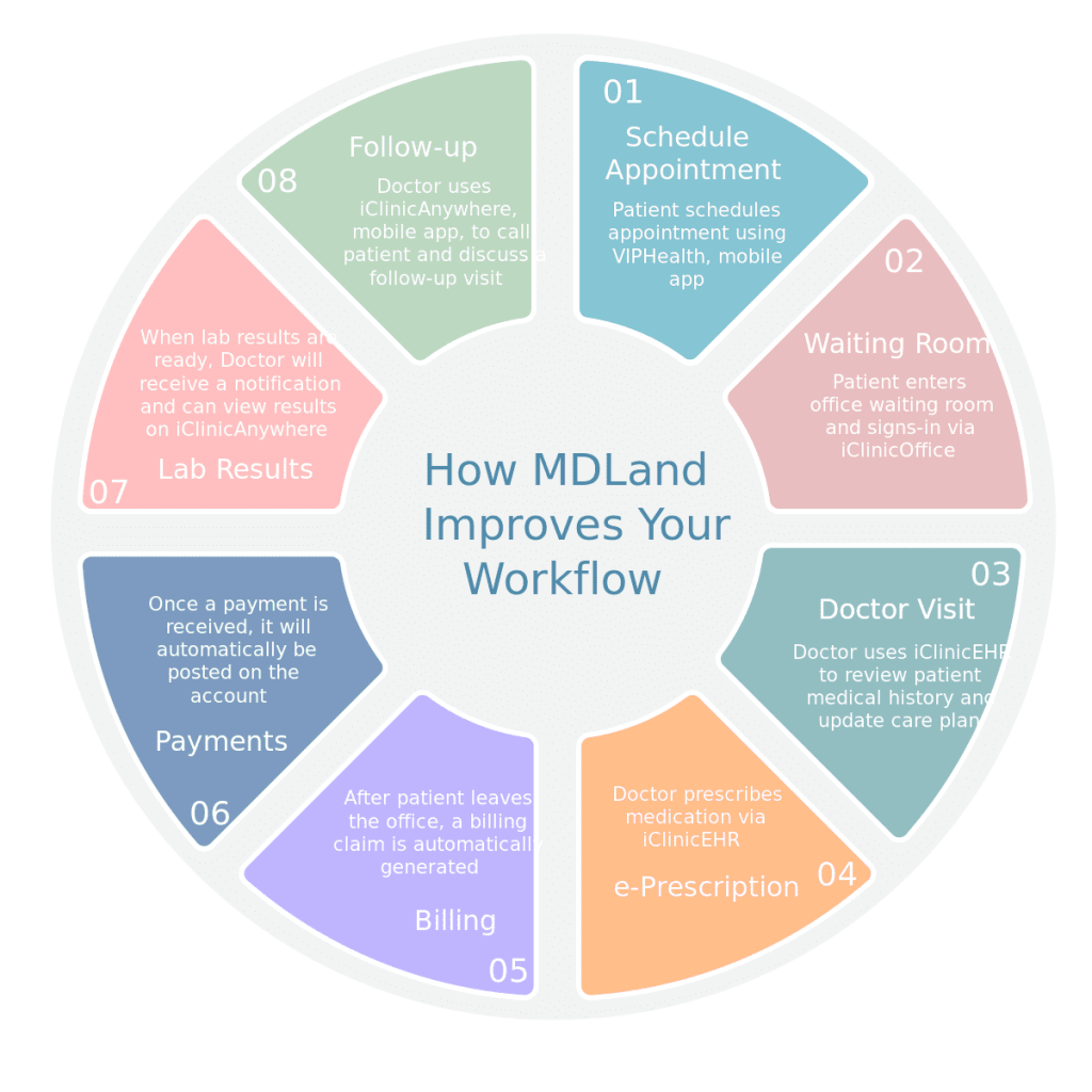 How MDLand Improves Your Workflow